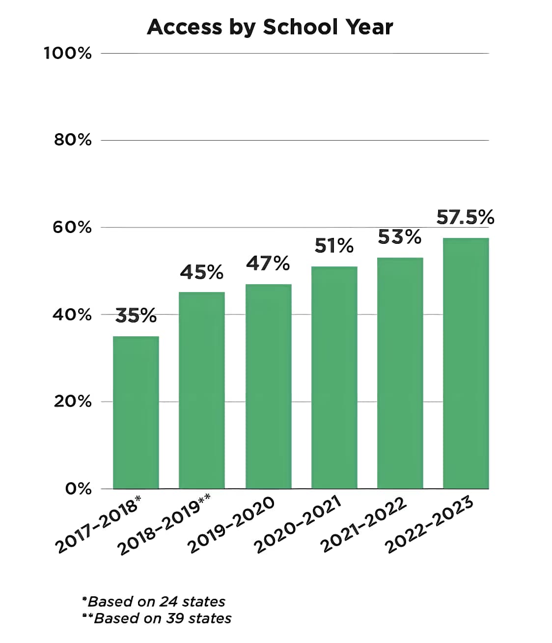 Graph of access to computer science by school year