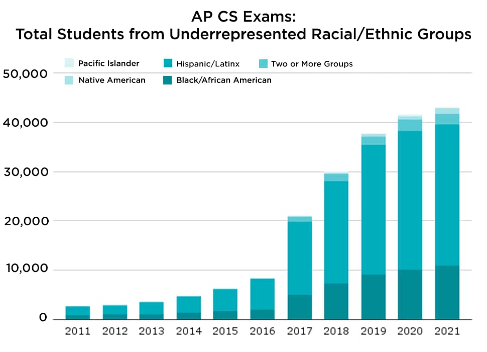 Graph of participation in AP CS by race