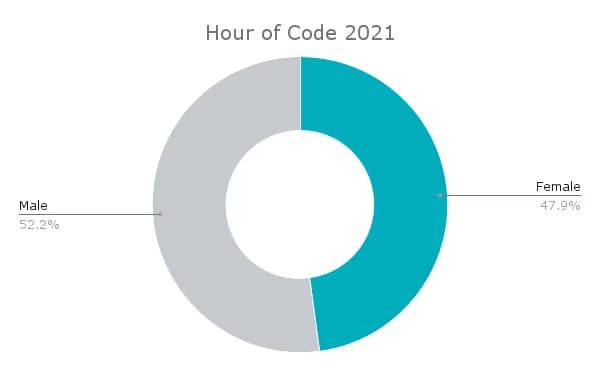 Graph of participation in Hour of Code by gender
